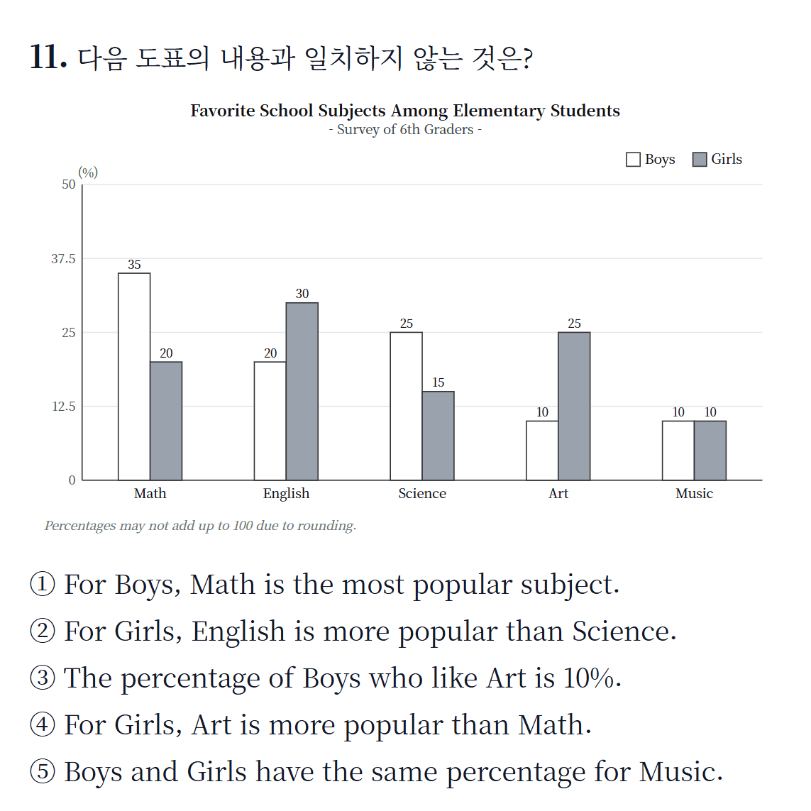 막대그래프 자료가 들어간 도표 문항. 과목별 선호도를 남녀로 나눈 그래프 아래에 5지선다 보기가 있다.